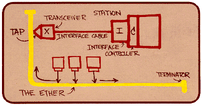 Original Bob Metcalfe drawing of Ethernet